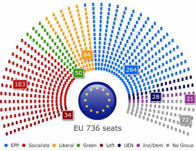 Distribución de escaños en el PE tras las elecciones de 2009