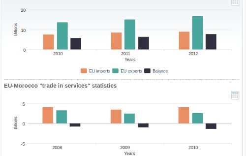 Estadísticas del comercio en los últimos años 
