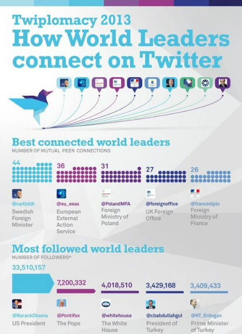 Twitters líderes mundiales 