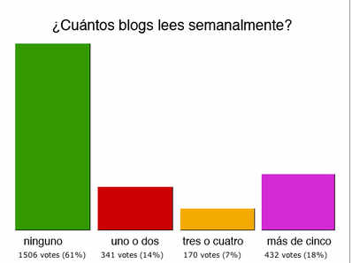 encuesta sobre blogs
