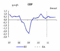 Evolución del PIB en la UE