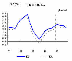 Previsión de inflación en la UE 2011