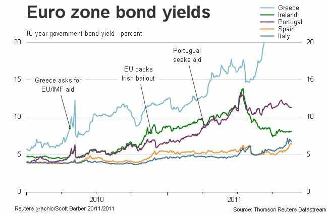 Evolución de la rentabilidad de bonos en la eurozona