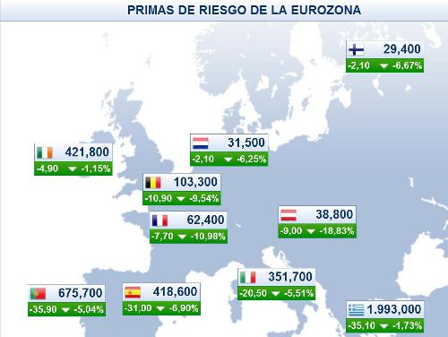 Gráfico de las primas de riesgo europeas el 7 de septiembre
