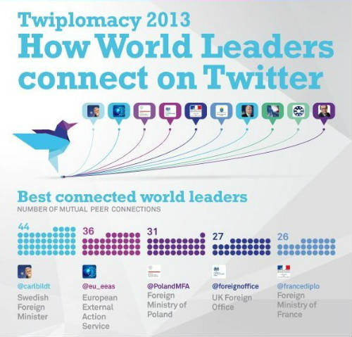 Twitter líderes mundiales