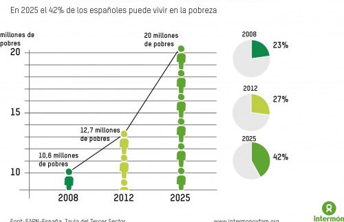Un gráfico sobre el aumento de la pobreza en España