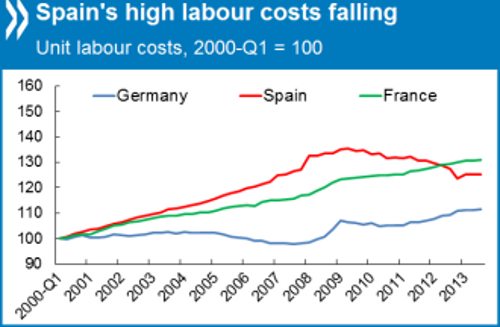 Cuadro de los salarios en Alemania, España y Francia