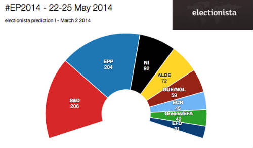 Sondeo electoral #EP2014 realizado el 2 de marzo