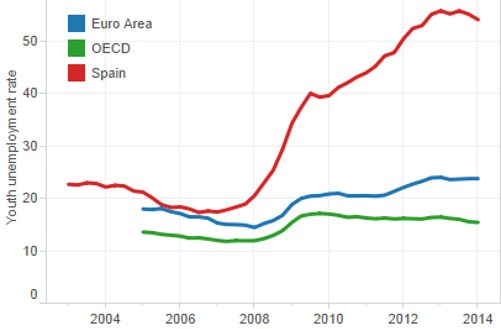 Cuadro de la tasa de paro joven en España. Comienza a subir vertiginosamente en 2008 y comienza a bajar en 2014