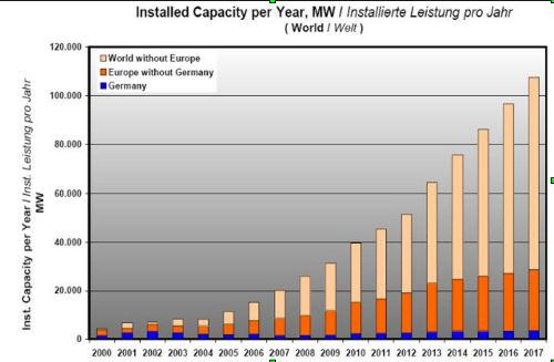 Gráfico de la capacidad instalada por año